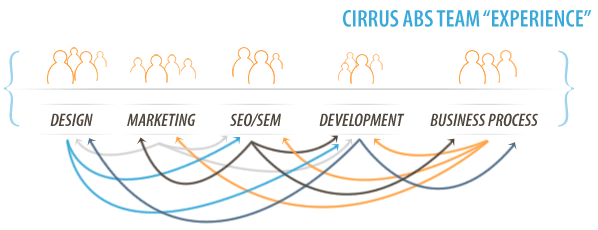 Experienced Web Development & Web Design : Cirrus ABS Fort Wayne Indiana