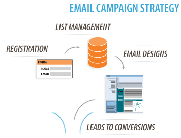 Email Campaign Strategy & Email Marketing Campaigns