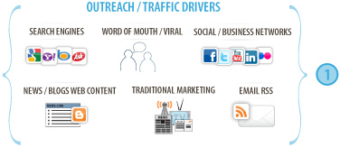 Internet Outreach and Traffic Drivers Strategy