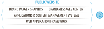 Public Website Strategy Factors