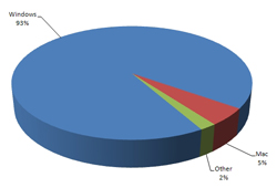 3rd Quarter, 2009 Operating System Usage
