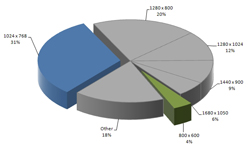3rd
Quarter, 2009 Screen Resolution Breakdown