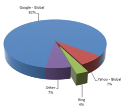 3rd Quarter, 2009 Search Engine Market Share