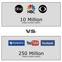 ABC, NBC, CBS Youtube versus Facebook, Myspace, and Youtube.