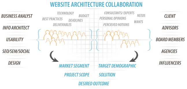 Website Architecture Collaboration with Desired Results